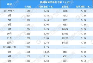 2018年1-5月中國服飾鞋帽類零售市場分析 聚焦鞋帽零售的穩健增長與消費新趨勢