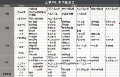 企業(yè)內推未必包過 深度解析2019互聯(lián)網(wǎng)崗位劃分與待遇（技術開發(fā)篇）
